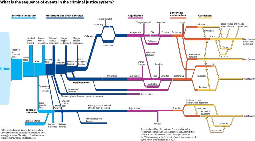 The Arrest Process in Misdemeanor, Felony, Sentencing Process