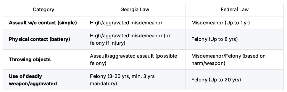 See a table comparing State to Federal charges.